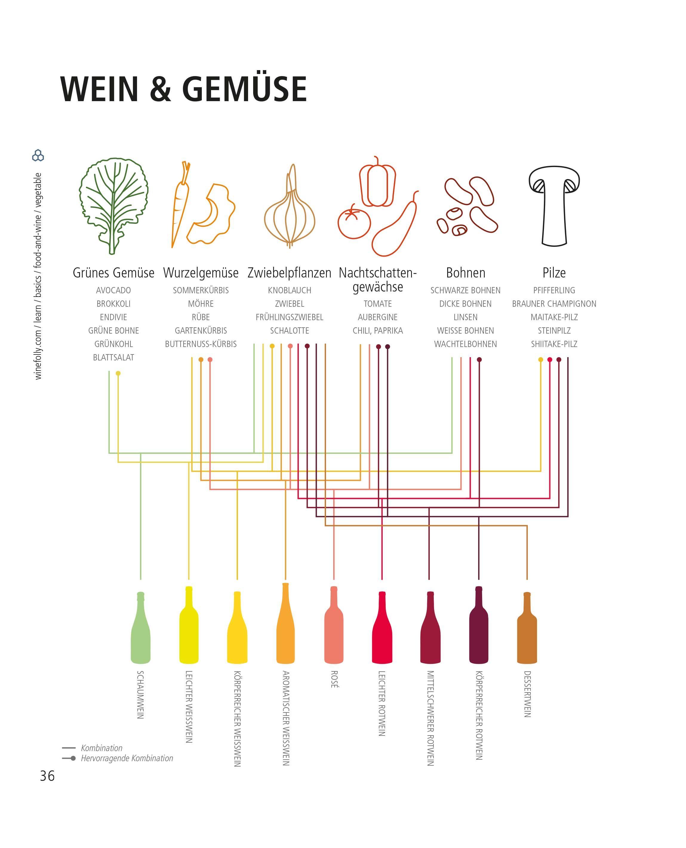 Der ultimative Wein-Guide